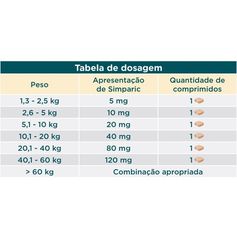 Antipulgas Zoetis Simparic 120 mg para Cães 40,1 á 60 Kg