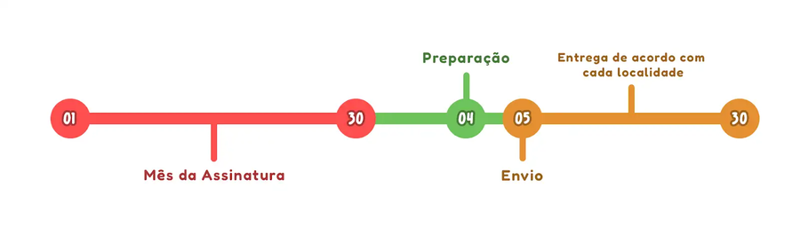 Linha do tempo logística
