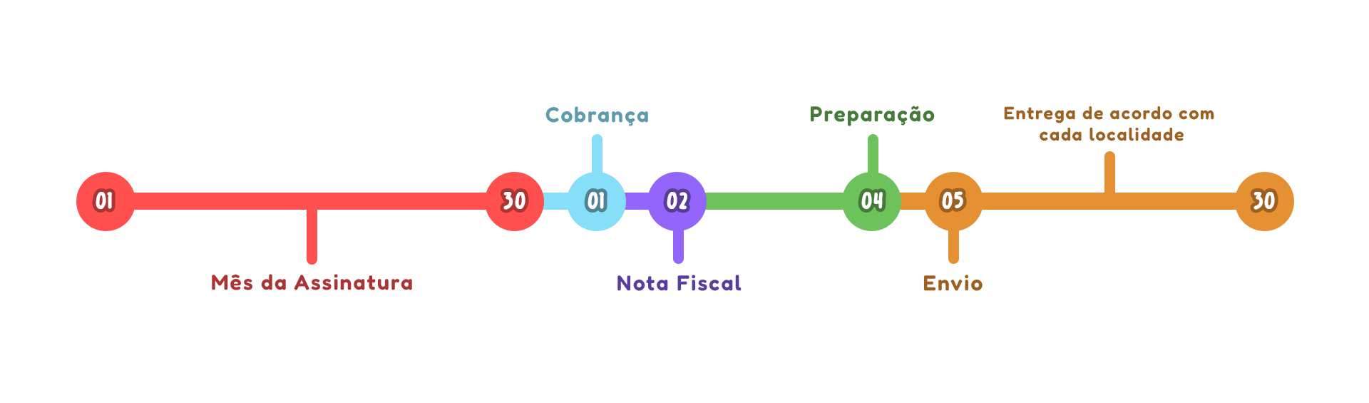 Linha do tempo logística