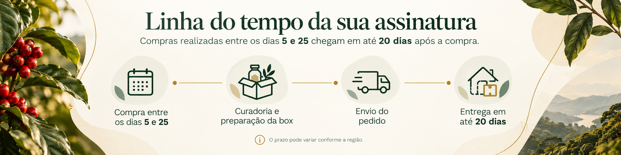 Linha do tempo da assinatura: compras entre os dias 5 e 25, curadoria, envio e entrega em até 20 dias.